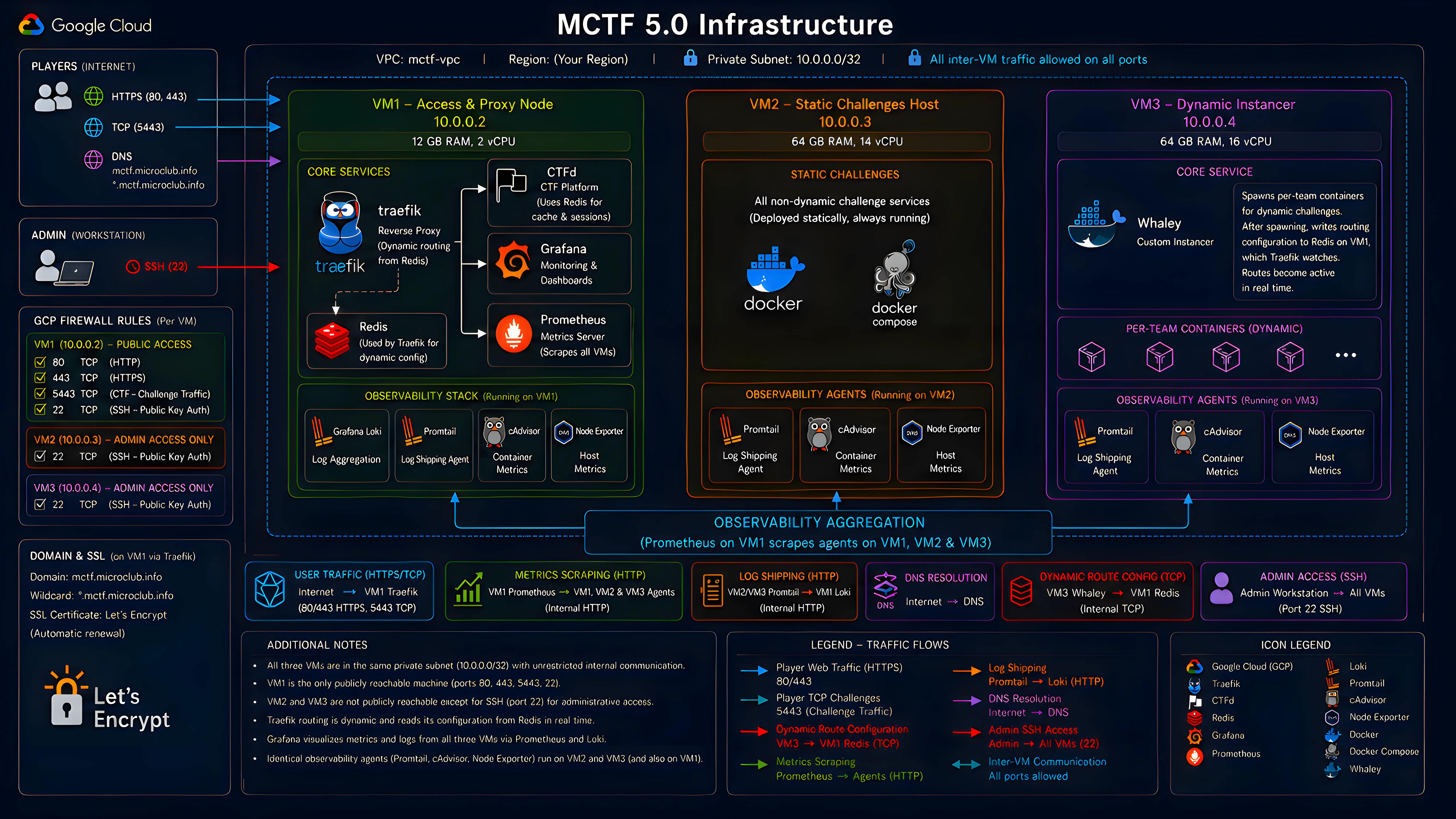 Diagram showing the architecture of the MCTF infrastructure, with three VMs, their services and how they connect to each other and the internet